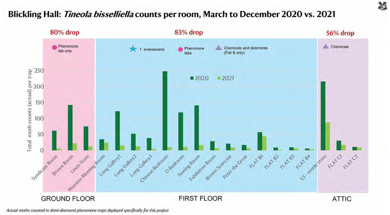 Blickling Hall graph c.national trust.png