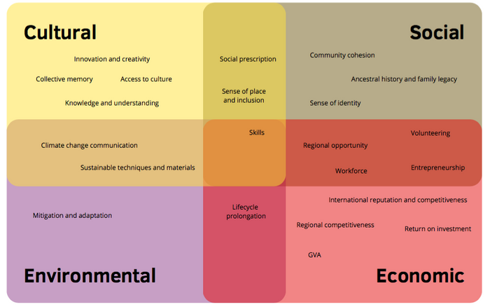 Values of Conservation grid.png