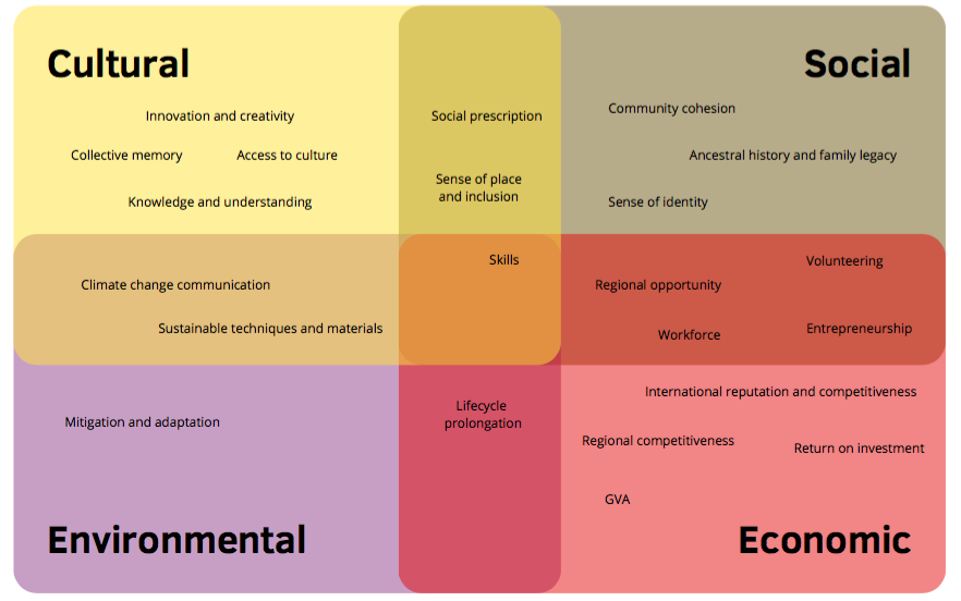 Grid of conservation values