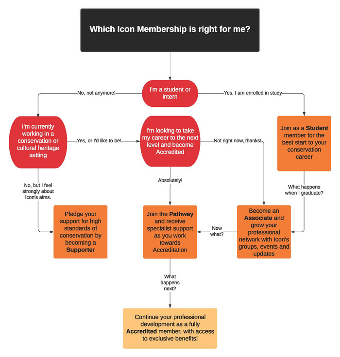 Which membership flowchart.jpg